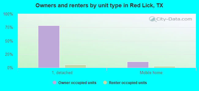 Owners and renters by unit type in Red Lick, TX