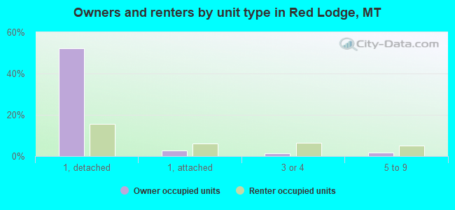Owners and renters by unit type in Red Lodge, MT