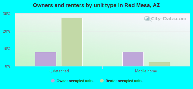 Owners and renters by unit type in Red Mesa, AZ