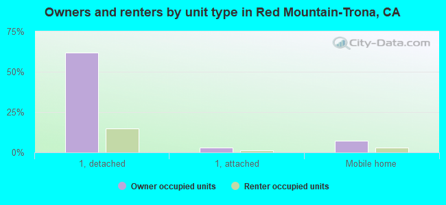 Owners and renters by unit type in Red Mountain-Trona, CA