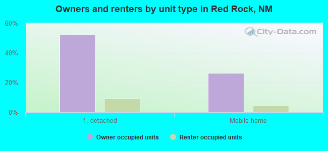 Owners and renters by unit type in Red Rock, NM