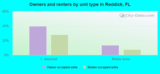 Owners and renters by unit type in Reddick, FL