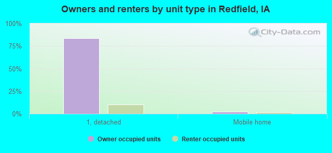 Owners and renters by unit type in Redfield, IA