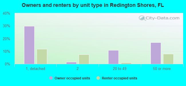 Owners and renters by unit type in Redington Shores, FL