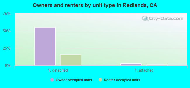 Owners and renters by unit type in Redlands, CA