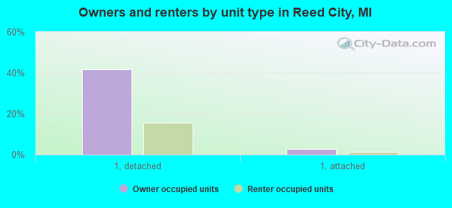 Owners and renters by unit type in Reed City, MI
