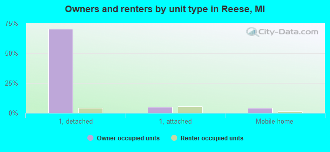 Owners and renters by unit type in Reese, MI