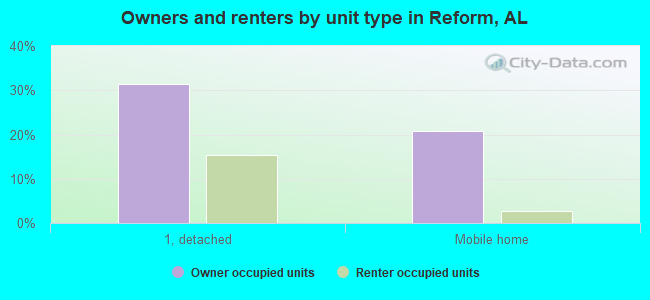 Owners and renters by unit type in Reform, AL