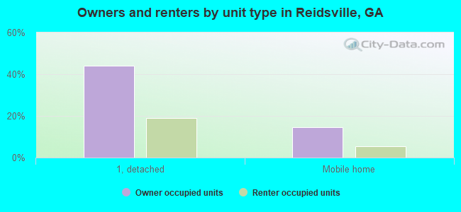 Owners and renters by unit type in Reidsville, GA