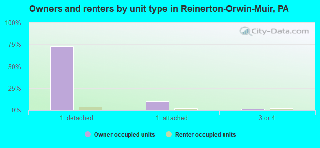Owners and renters by unit type in Reinerton-Orwin-Muir, PA