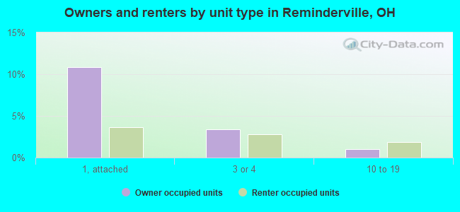 Owners and renters by unit type in Reminderville, OH