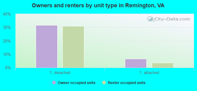 Owners and renters by unit type in Remington, VA