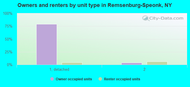 Owners and renters by unit type in Remsenburg-Speonk, NY