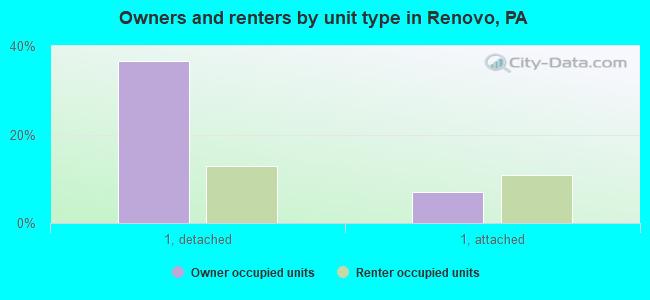 Owners and renters by unit type in Renovo, PA