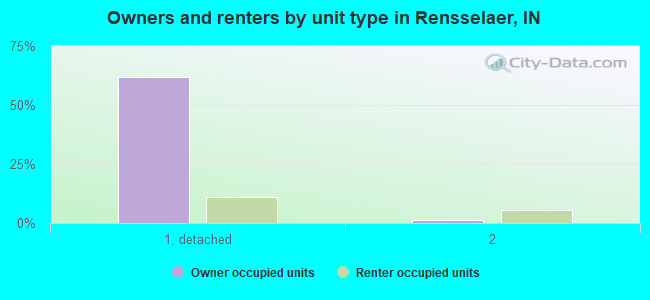 Owners and renters by unit type in Rensselaer, IN
