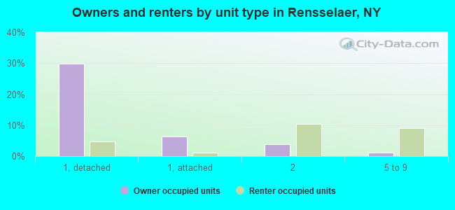 Owners and renters by unit type in Rensselaer, NY