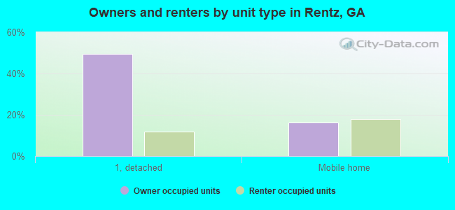 Owners and renters by unit type in Rentz, GA