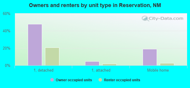 Owners and renters by unit type in Reservation, NM