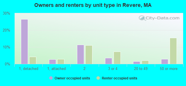 Owners and renters by unit type in Revere, MA