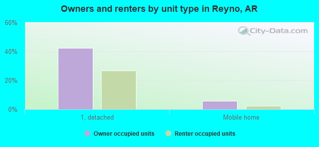 Owners and renters by unit type in Reyno, AR