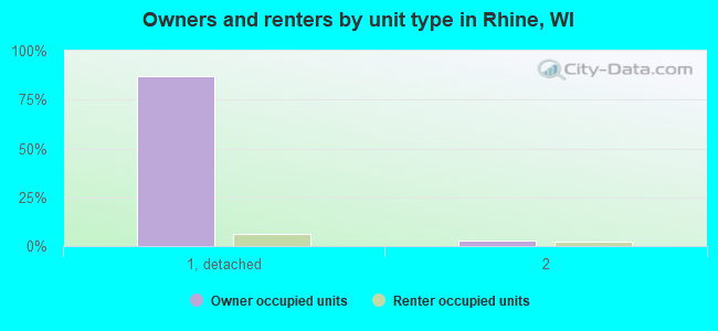 Owners and renters by unit type in Rhine, WI
