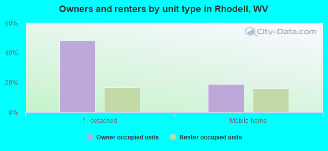 Owners and renters by unit type in Rhodell, WV