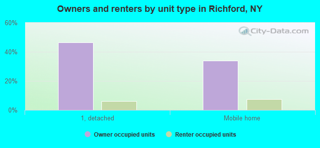 Owners and renters by unit type in Richford, NY