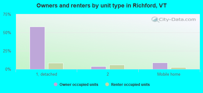 Owners and renters by unit type in Richford, VT