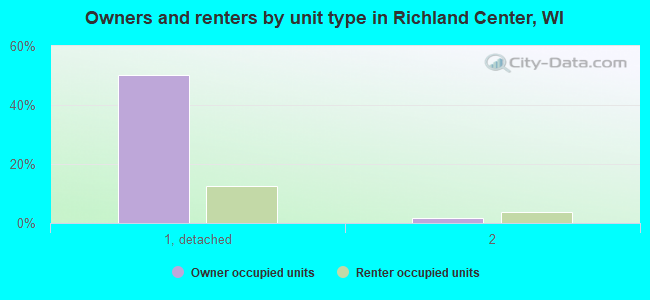 Owners and renters by unit type in Richland Center, WI