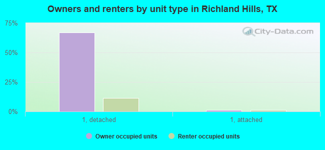 Owners and renters by unit type in Richland Hills, TX