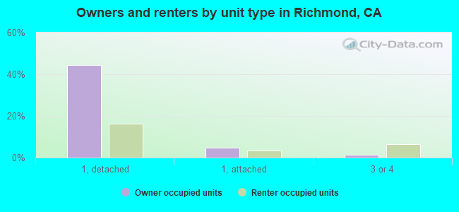 Owners and renters by unit type in Richmond, CA