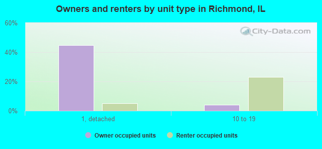 Owners and renters by unit type in Richmond, IL