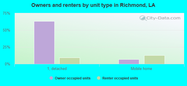 Owners and renters by unit type in Richmond, LA