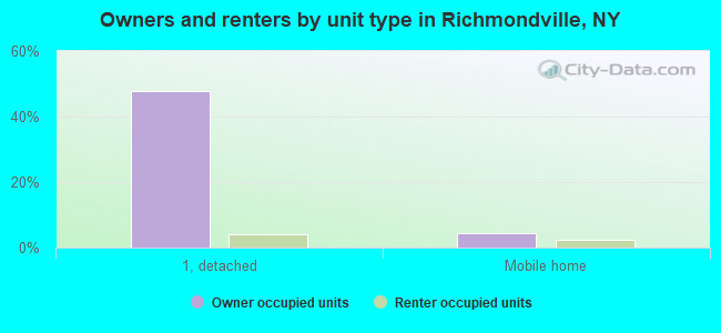 Owners and renters by unit type in Richmondville, NY