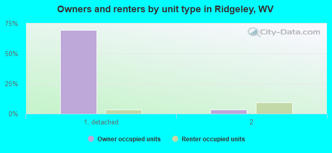Owners and renters by unit type in Ridgeley, WV