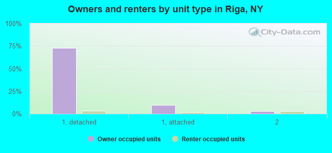 Owners and renters by unit type in Riga, NY