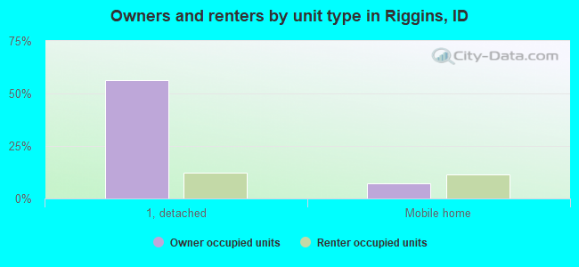 Owners and renters by unit type in Riggins, ID