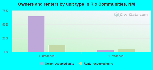 Owners and renters by unit type in Rio Communities, NM