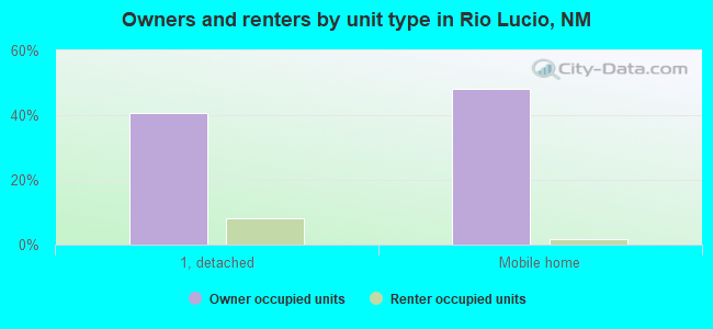 Owners and renters by unit type in Rio Lucio, NM