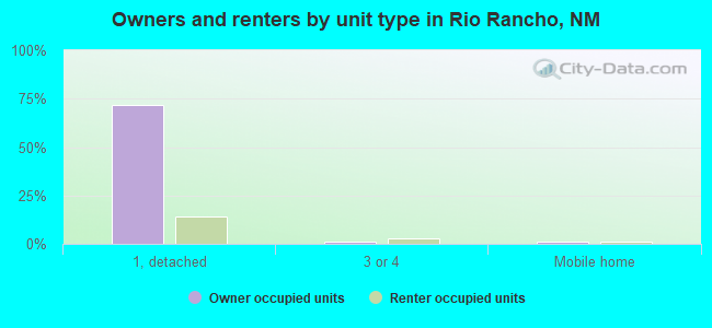 Owners and renters by unit type in Rio Rancho, NM