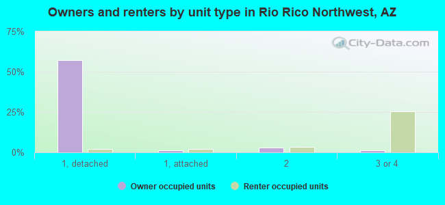 Owners and renters by unit type in Rio Rico Northwest, AZ