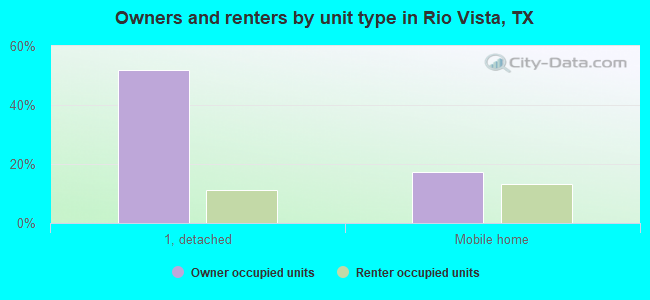 Owners and renters by unit type in Rio Vista, TX
