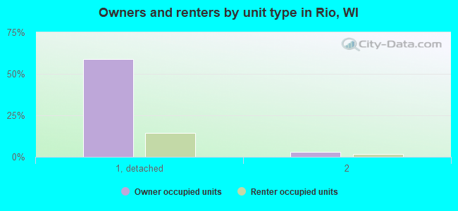 Owners and renters by unit type in Rio, WI