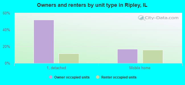 Owners and renters by unit type in Ripley, IL
