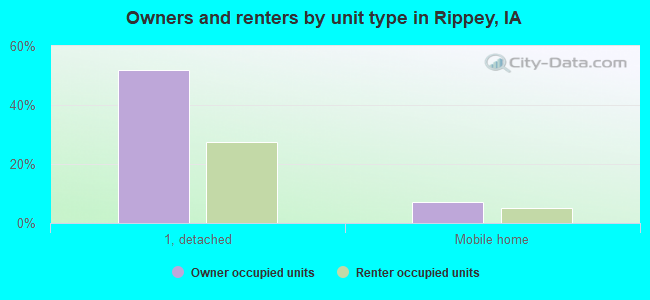 Owners and renters by unit type in Rippey, IA