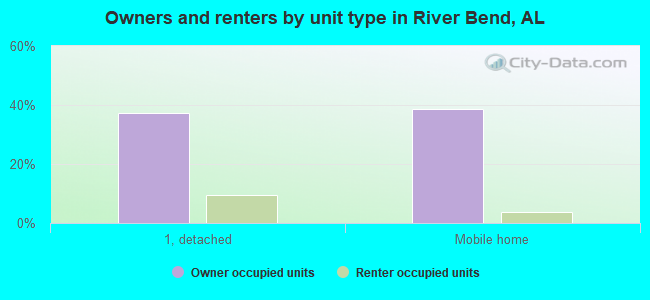 Owners and renters by unit type in River Bend, AL