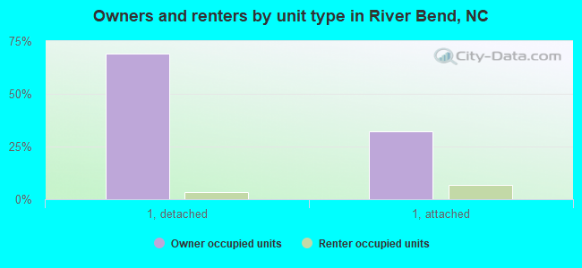 Owners and renters by unit type in River Bend, NC