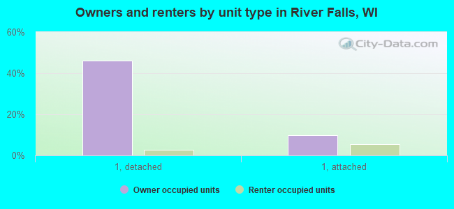 Owners and renters by unit type in River Falls, WI