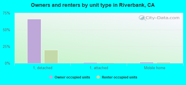 Owners and renters by unit type in Riverbank, CA
