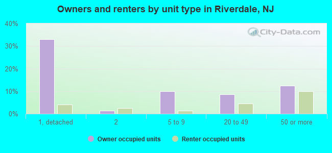 Owners and renters by unit type in Riverdale, NJ